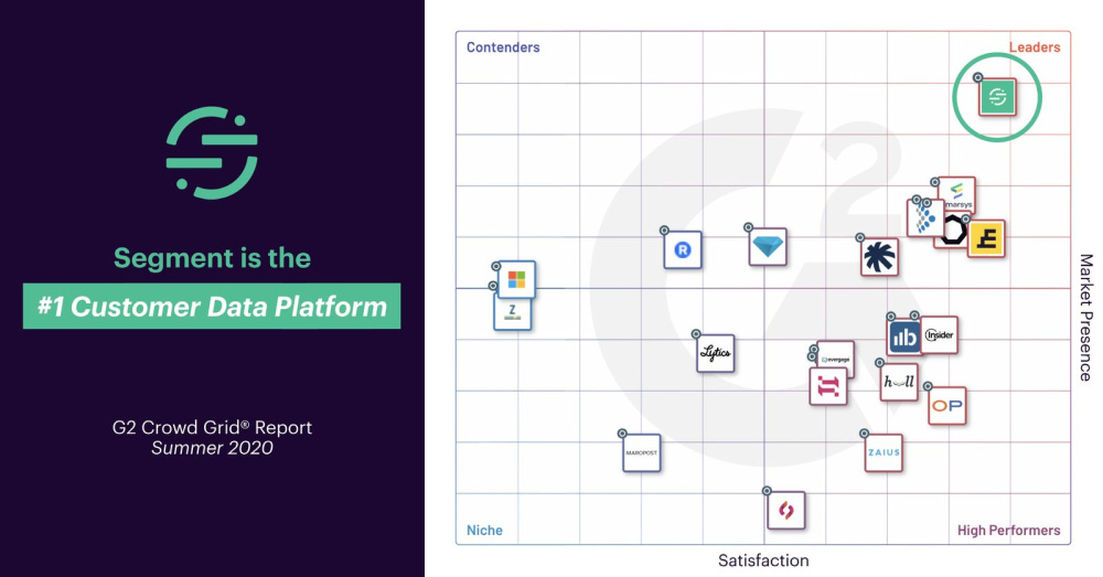 Infographic of Segment and its a #1 rank in Customer Data Platform