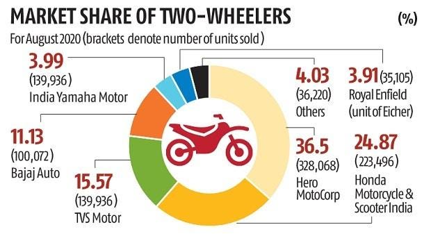 Hero MotoCorp, TVS gain mkt share in Aug at cost of Honda and Bajaj |  Business Standard News