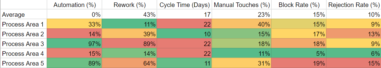 Comparison of metrics across process areas