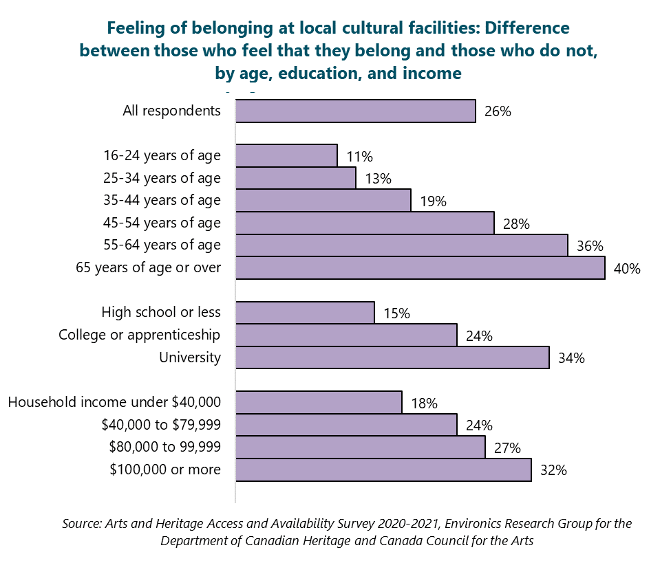 Graph of Feeling of belonging at local cultural facilities: Difference between those who feel that they belong and those who do not, by age, education, and income. All respondents: 26%. 16-24 years of age: 11%. 25-34 years of age: 13%. 35-44 years of age: 19%. 45-54 years of age: 28%. 55-64 years of age: 36%. 65 years of age or over: 40%. High school or less: 15%. College or apprenticeship: 24%. University: 34%. Household income under $40,000: 18%. $40,000 to $79,999: 24%. $80,000 to 99,999: 27%. $100,000 or more: 32%. Source: Hill Strategies analysis of Arts and Heritage Access and Availability Survey 2020-2021, Environics Research Group for the Department of Canadian Heritage and Canada Council for the Arts.