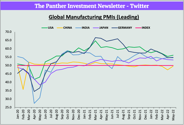 Manufacturing PMIs Remain In Expansionary Phase But Have Slowed Down