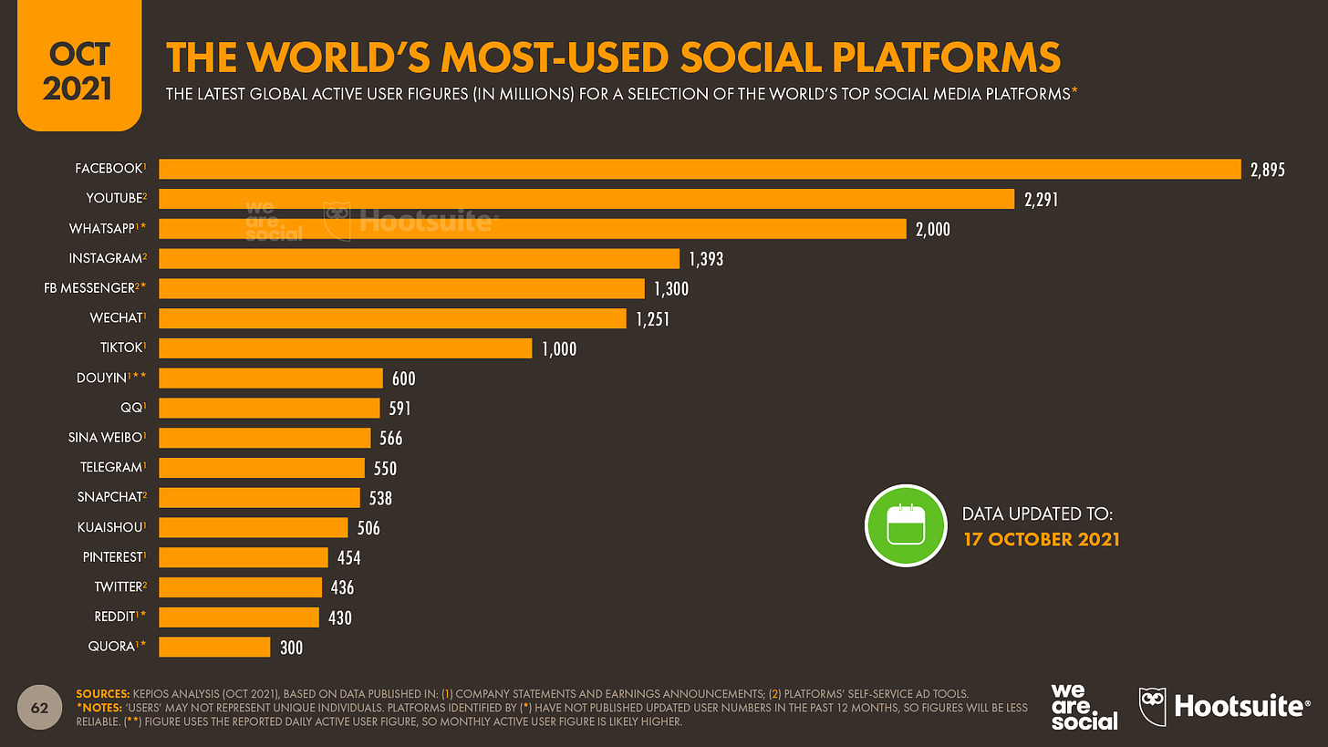 Global Social Media Stats — DataReportal – Global Digital Insights