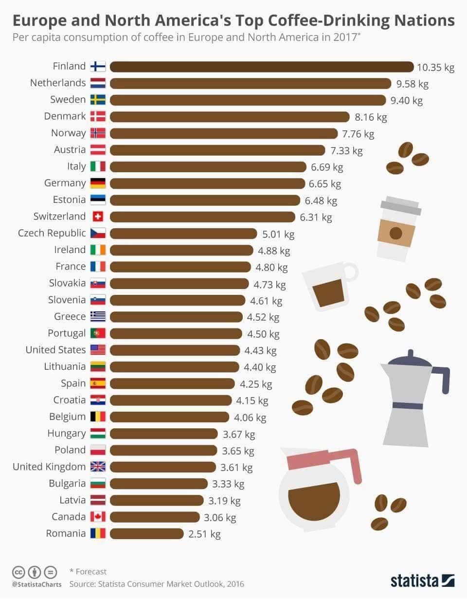 May be an image of text that says 'Europe and North America' Top Coffee-Drinking Nations Per capita consumption of coffee Europe and North America in 2017 10.35 kg 9.58 <g 9.40k Finland Netherlands Sweden Denmark Norway Austria Italy Germany Estonia Switzerland Czech Republic Ireland France Slovakia Slovenia Greece Portugal United States Lithuania 8.16 7.76kg 7.33kg 6.69 kg 6.65 kg 6.48 kg 6.31 kg 5.01 kg 4.88 kg kg 4.73kg 4.61 kg 4.43 Spain Croatia Belgium Hungary Poland United Kingdom Bulgaria Latvia Canada 비 Romania 4.25k 4.15kg 4.06 kg 3.67 kg 3.65 kg 3.61 kg 3.33 kg 3.19kg 3.06 kg 2.51 kg *Forecast @StatistaCharts Source: Consumer Market statista'