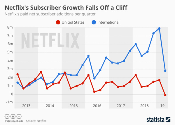 Netflix missing the 2Q19 growth target - Credit: Statista