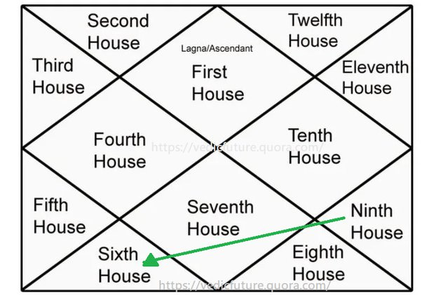 Second 
House 
Third 
House 
Fourth 
House 
Fifth 
House 
Sixth 
House 
First 
House 
Seventh 
House 
Twelfth 
House 
Eleventh 
House 
Tenth 
House 
Ninth 
House 
Eighth 
House 