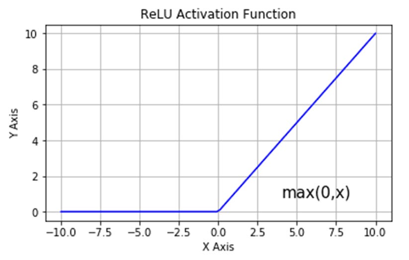 What is ReLU and Sigmoid activation function? - Nomidl