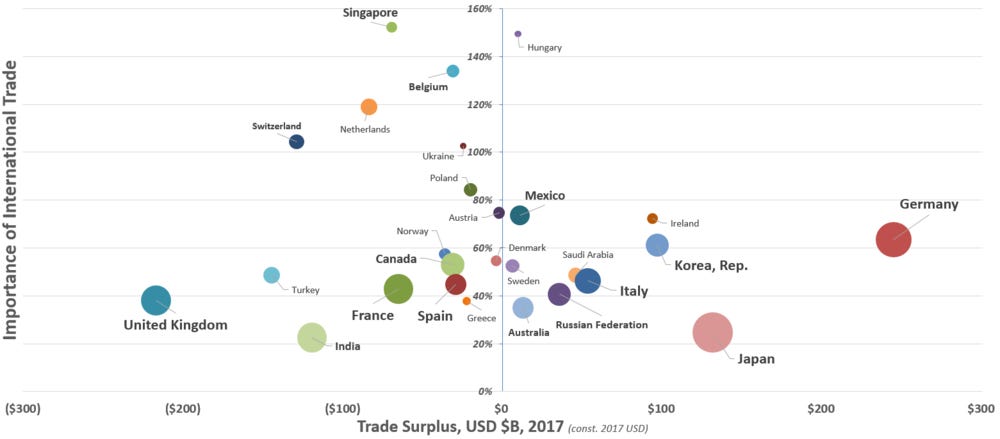 Click to embiggen — The area of each bubble is based on each country’s GDP. See Notes [0] and [1] for data sourcing — I made zero adjustments, these are all World Trade Organization numbers