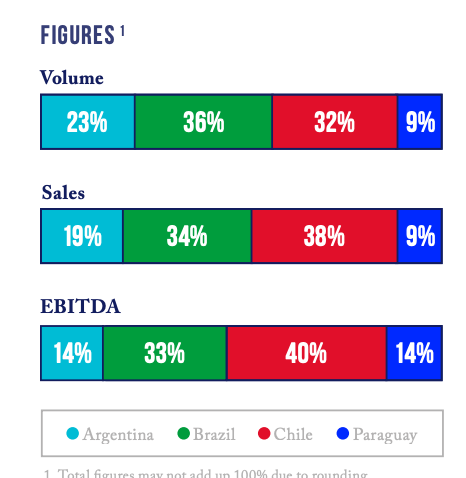 Andina - Sales Figures by Country