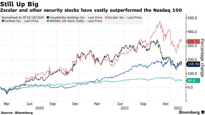 Zscaler and other security stocks have vastly outperformed the Nasdaq 100