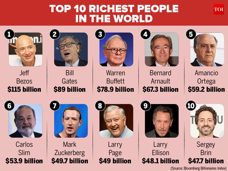 2018 Richest Person in the world : Here&#39;s a list of world&#39;s top 10 richest  people in 2018 | International Business News - Times of India