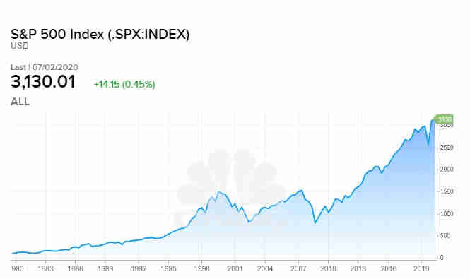 s&p 500 index data from 1980 to 2020