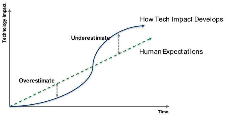 Does Amara&#39;s Law apply to blockchain?