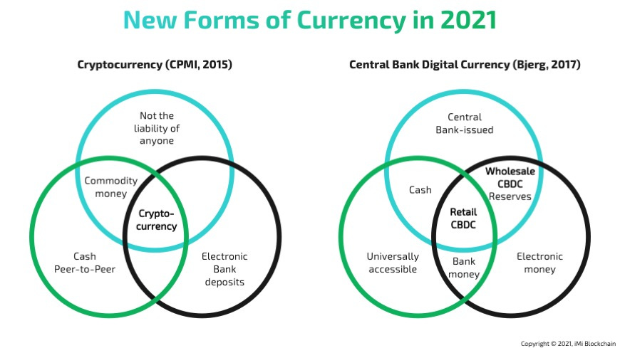 Complete Guide to CBDC | Central Bank Digital Currency 101