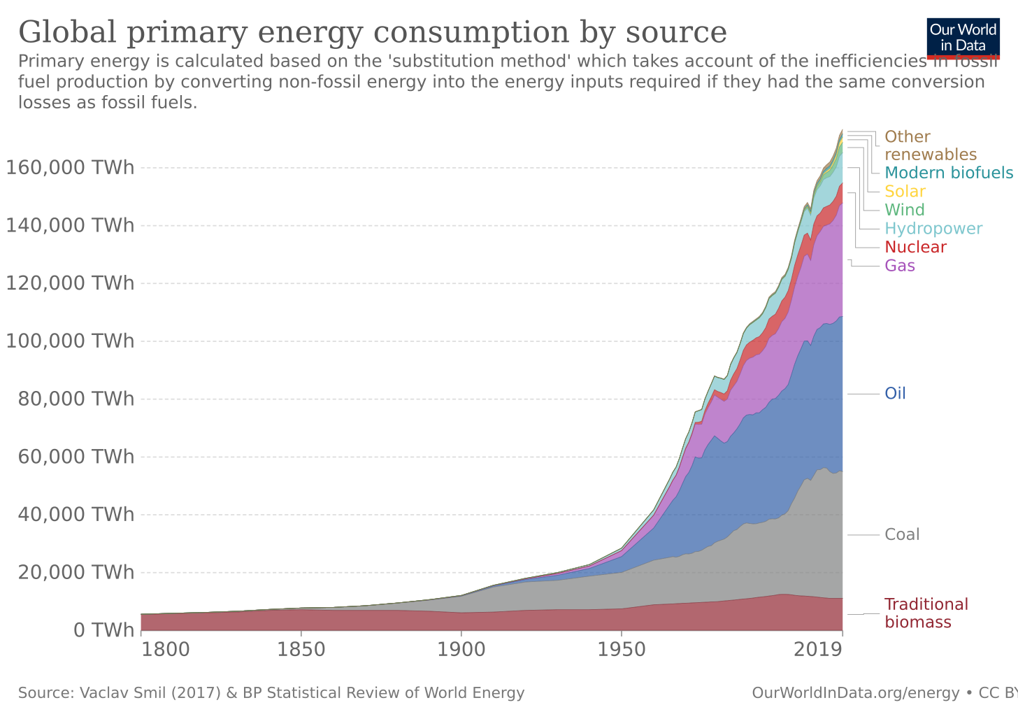 Energy Production and Consumption - Our World in Data