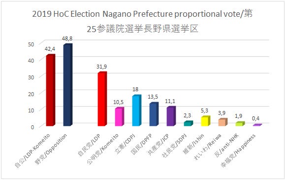 2019 Hoc Election results in proportional party vote in Nagano Prefecture