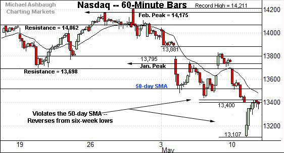 Nasdaq Composite hourly chart, by Michael Ashbaugh, Charting Markets at Substack.com, formerly The Technical Indicator on MarketWatch.