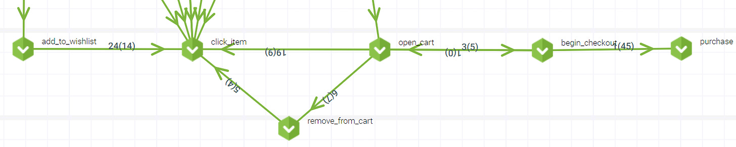 The part of automaticali captured customer journey at eCommerce operations