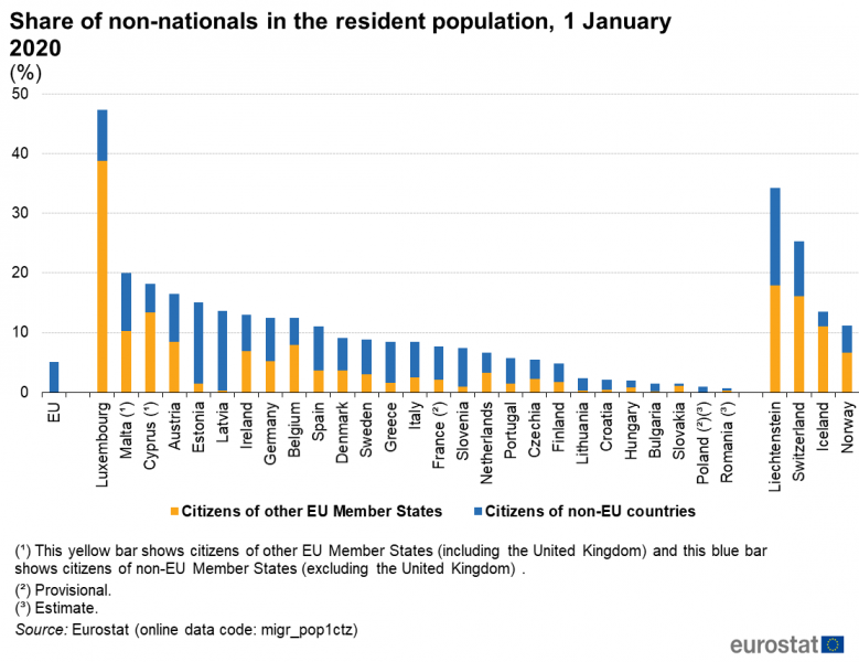 File:Share of non-nationals in the resident population, 1 January 2020 (%).png