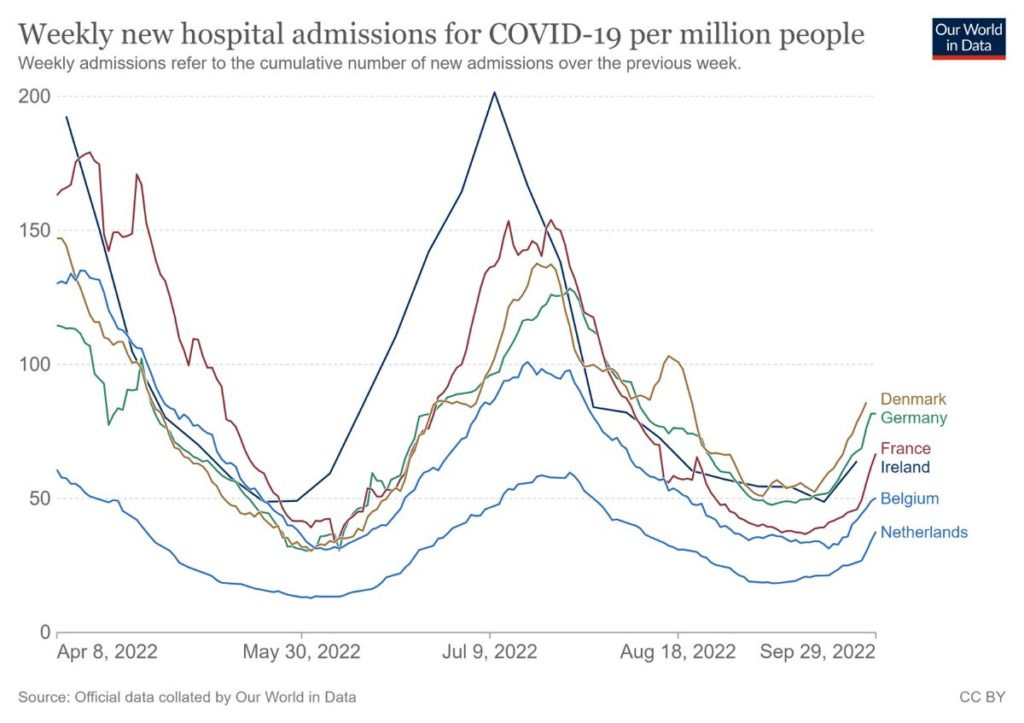 This chart, from Our World in Data, is a line graph representing weekly new hospital admissions for COVID and includes rates from the following countries: Denmark, Germany, France, Ireland, Belgium, and the Netherlands. In all cases, increases have been noted over the past weeks, currently ranging between 40-100 admissions/million people. In most of these countries, the trajectory of the increase appears quite sharp.