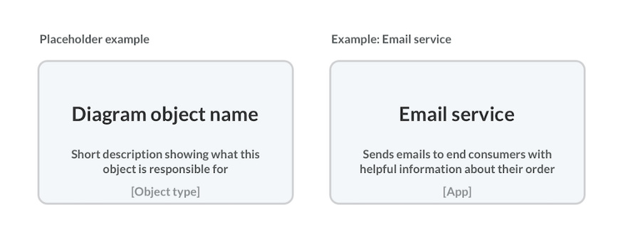 Add abstraction types to your diagram objects