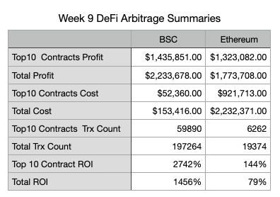 Week 9 DeFi Arbitrage Summaries