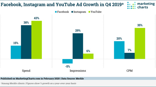 Facebook, Instagram, and YouTube Ad Growth - Credit: MarketingCharts