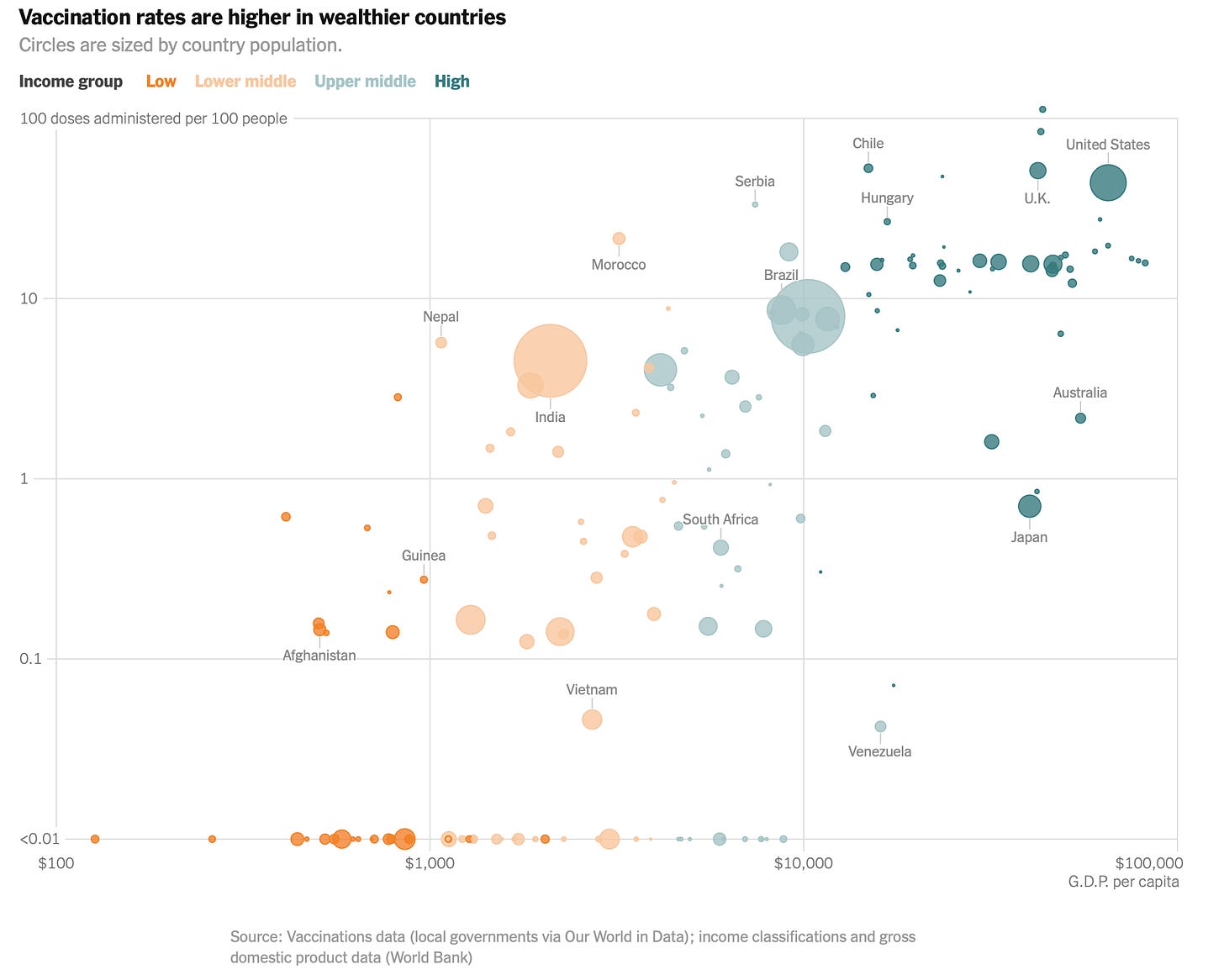 Vaccination rates are higher in wealthier countries - graph