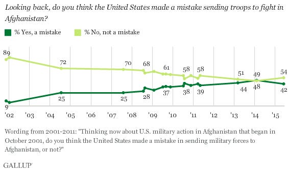 Trend: Looking back, do you think the United States made a mistake sending troops to fight in Afghanistan?