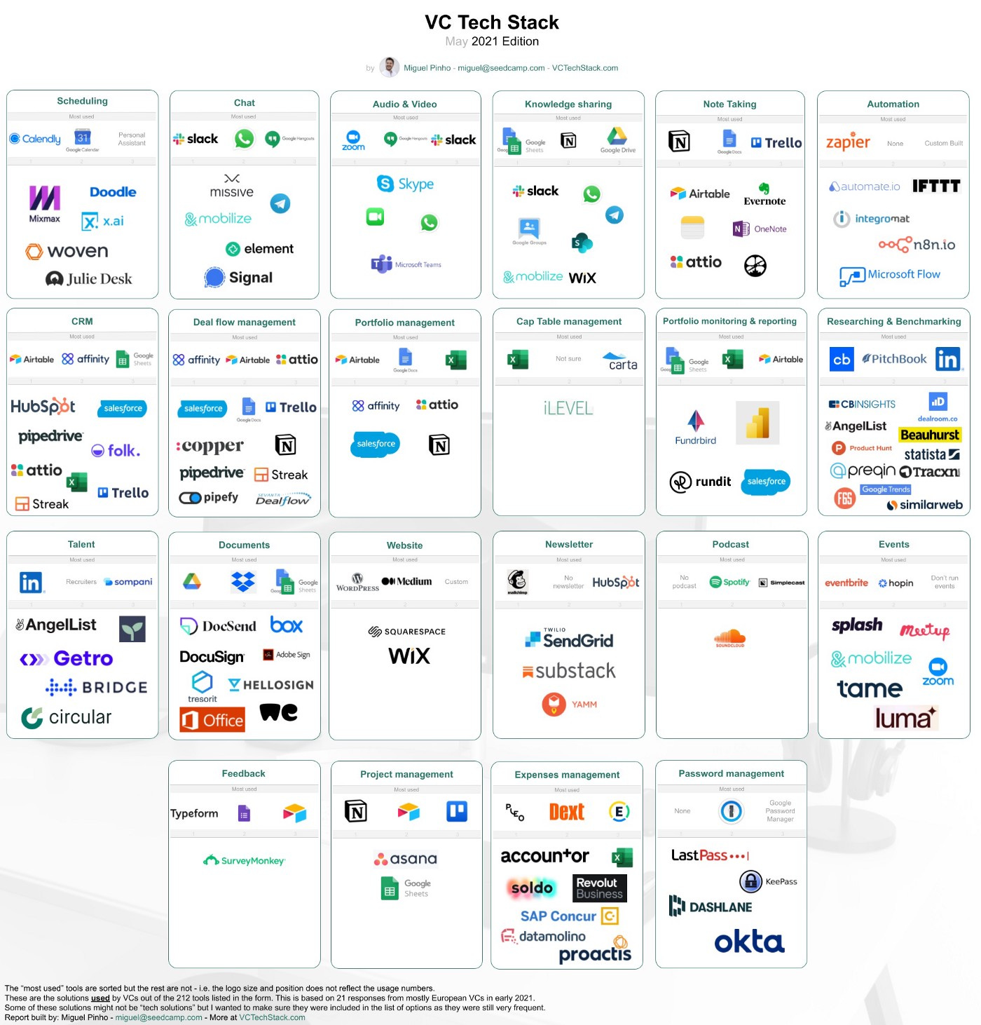 2021 VC Tech Stack. Discover the tools used by venture… | by Miguel Pinho |  Medium