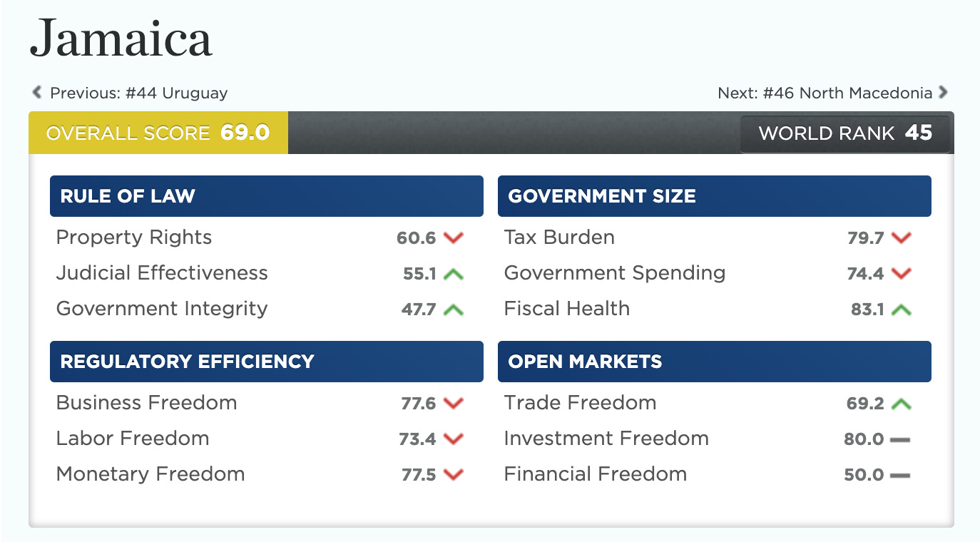 Jamaica - Economic Freedom Ranking