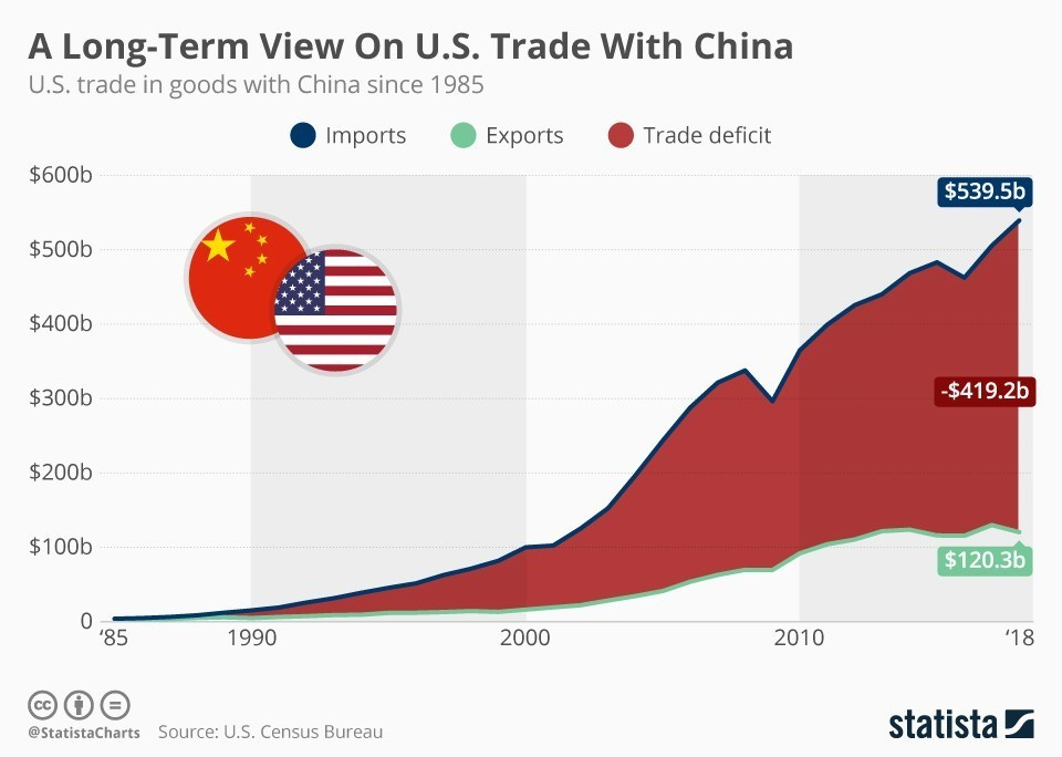 US-China trade deficit over time