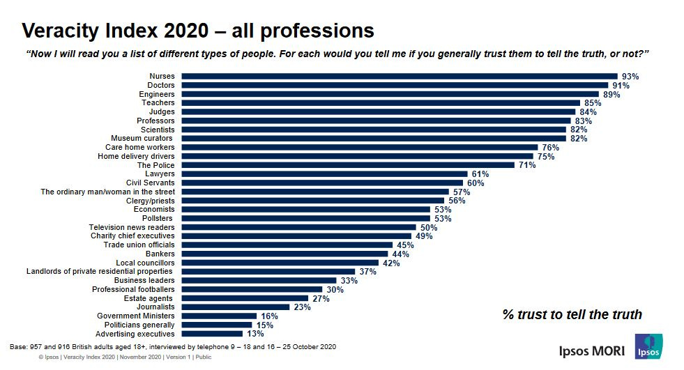 Ipsos MORI Veracity Index - Trust in Professions - 2020