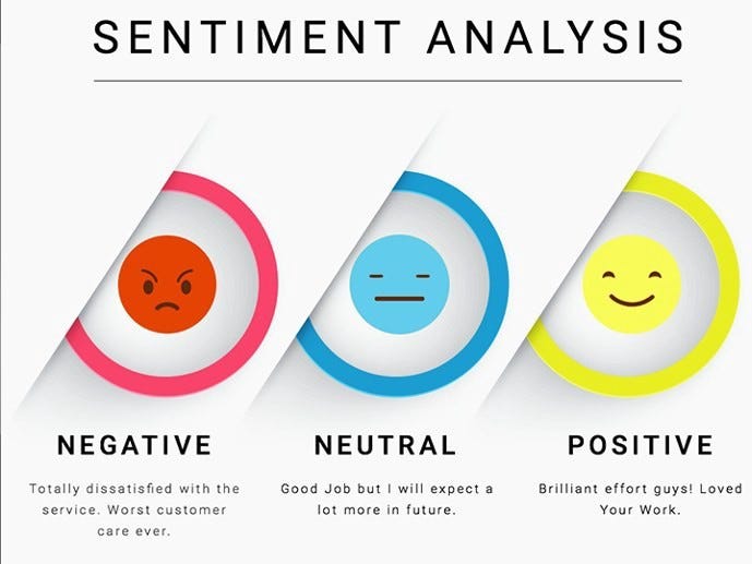A picture that says Sentiment Analysis. 3 faces are shown: a frowny face that says Negative “Totally dissatisfied with the service.” A neutral face saying Neutral “Good job but I expect a lot more in future”. A smiley face saying Positive “Brilliant effort guys! Loved your work.”