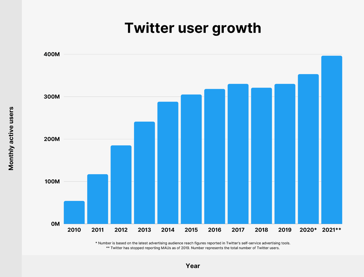Twitter user growth