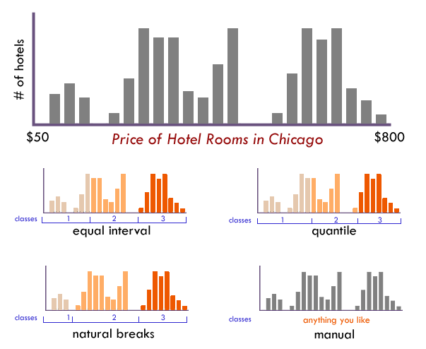 A bar graph showing a spread of different prices for hotel rooms in Chicago. The bar charts below it shows different ways of dividing these into different data classes, including equal interval, quantile, and natural breaks.