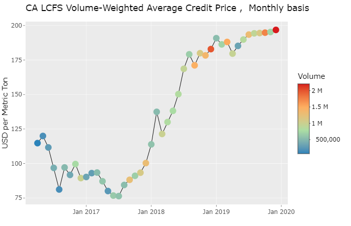 LCFS Credit Prices