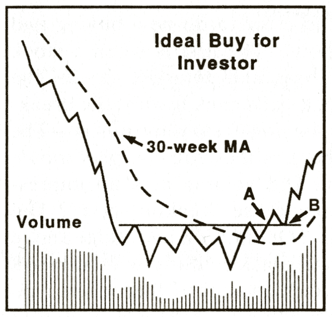 TraderLion on Twitter: "Stage 2: The Ideal Buy Point for Investors  Investors should watch for the first breakout on volume just as the stock  begins a new Stage 2 uptrend. Investors can
