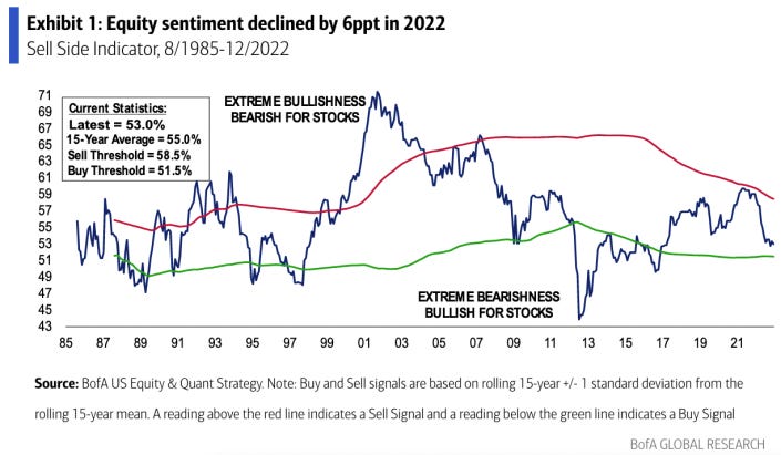 Bank of America&#39;s gauge of investor sentiment suggests the time may be right to buy stocks. (Source: Bank of America Global Research)