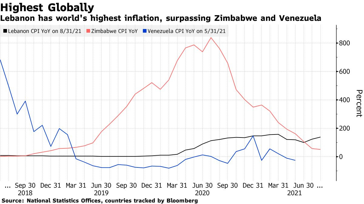 Lebanon has world's highest inflation, surpassing Zimbabwe and Venezuela