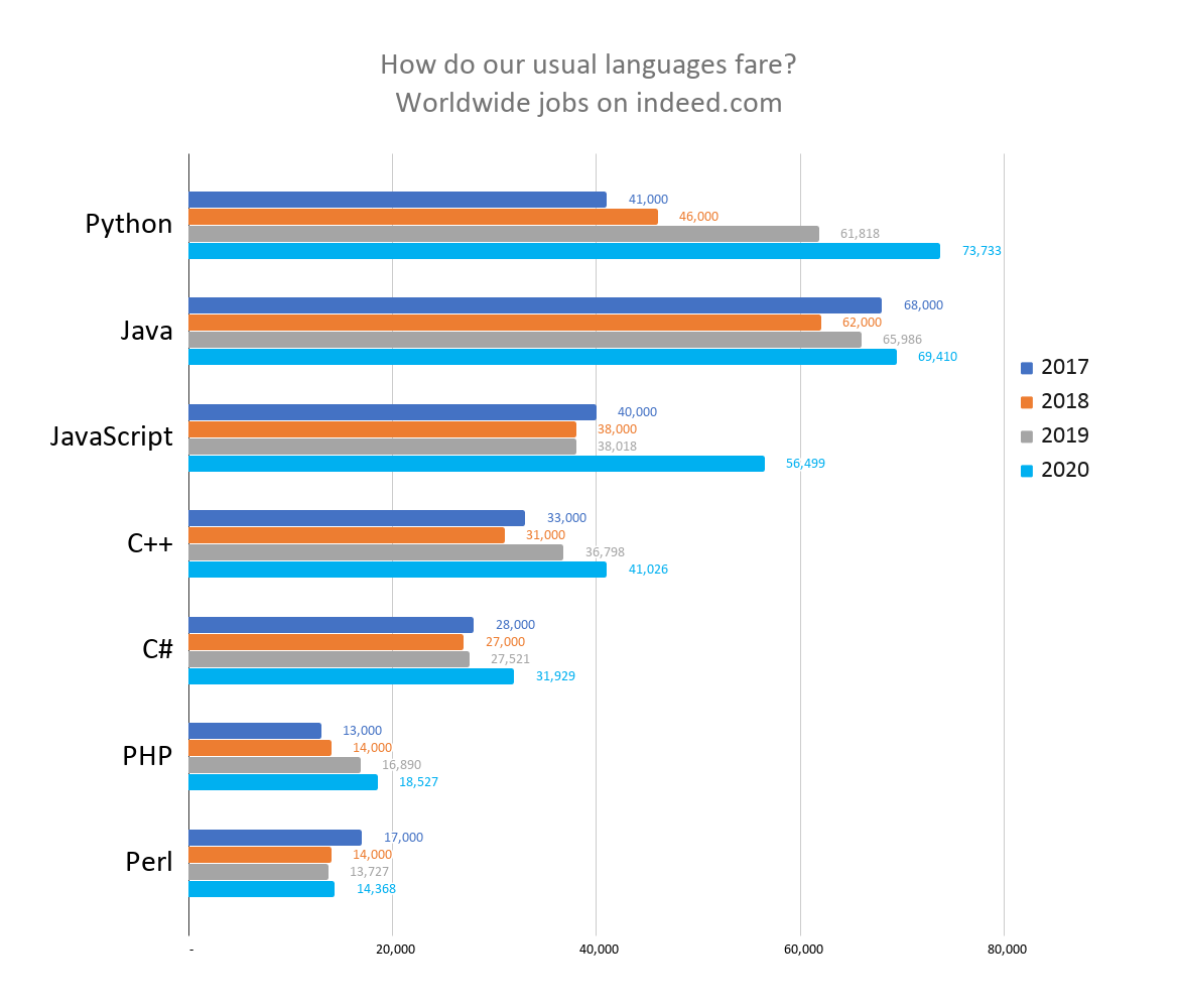 Top 7 Programming Languages Of 2020 - Coding Dojo Blog