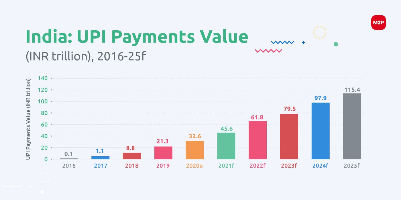 UPI — The Driver of Economic Growth and Inclusion | by M2P's fintech blog |  M2P Fintech | Jun, 2022 | Medium