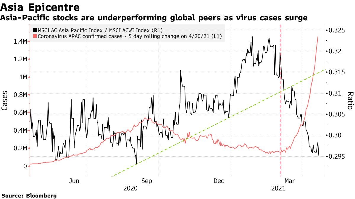 Asia-Pacific stocks are underperforming global peers as virus cases surge