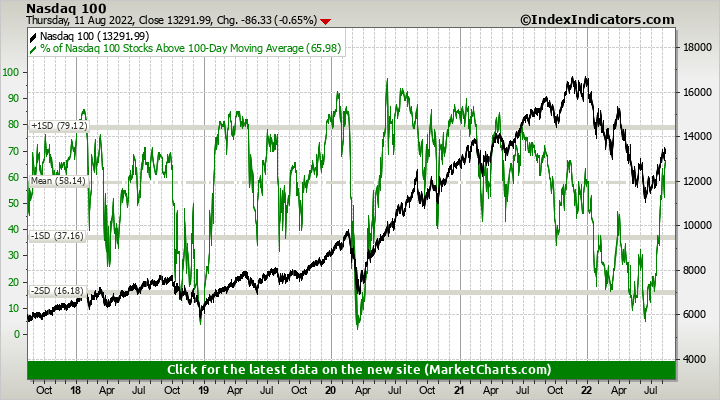 Nasdaq 100 vs % of Nasdaq 100 Stocks Above 100-Day Moving Average