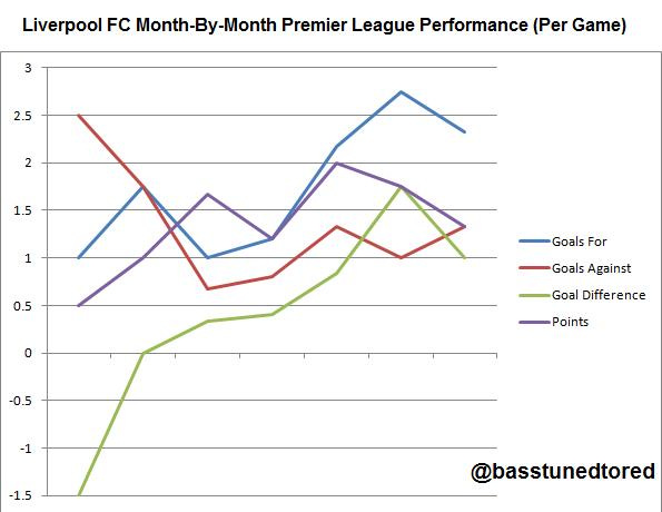 LFC Month By Month Performance