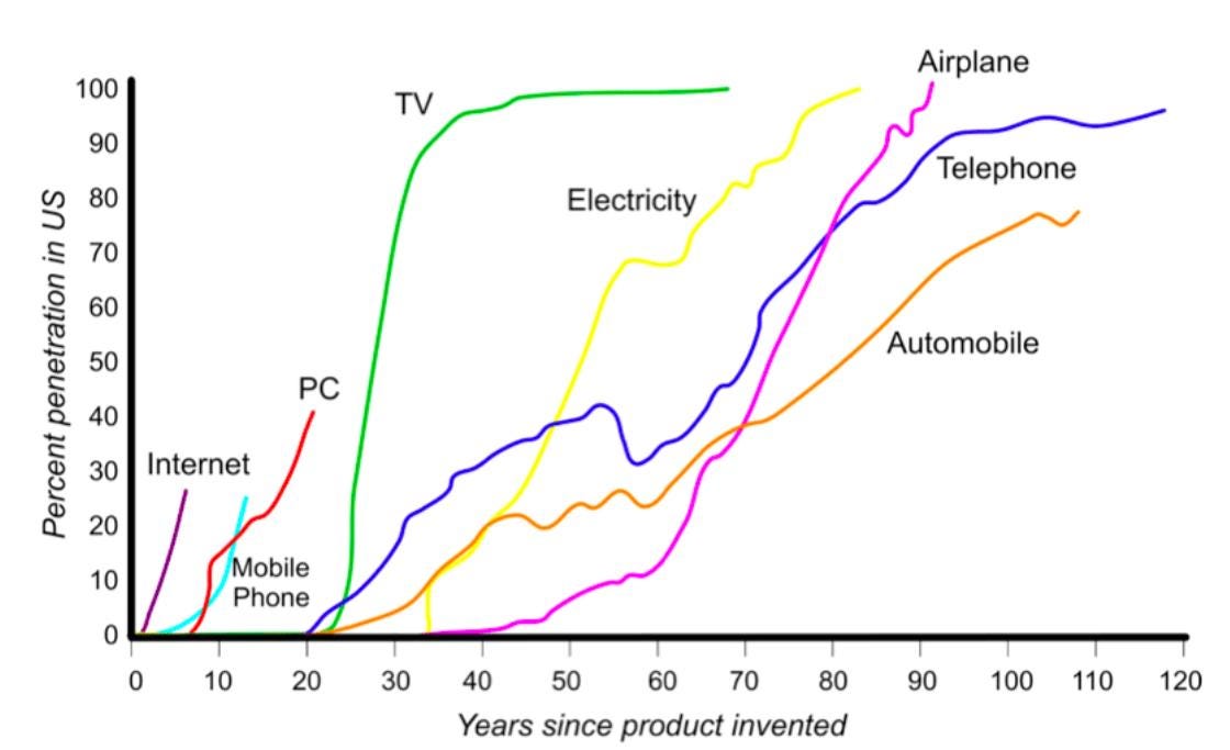 how long tech took to be adopted 