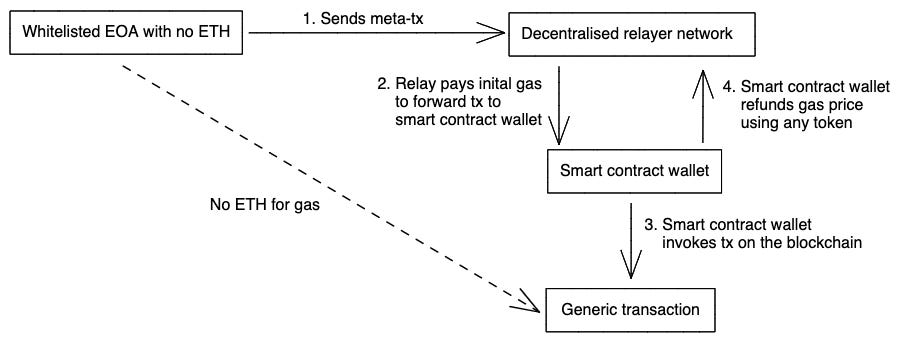 gas-less transactions with smart contract wallets