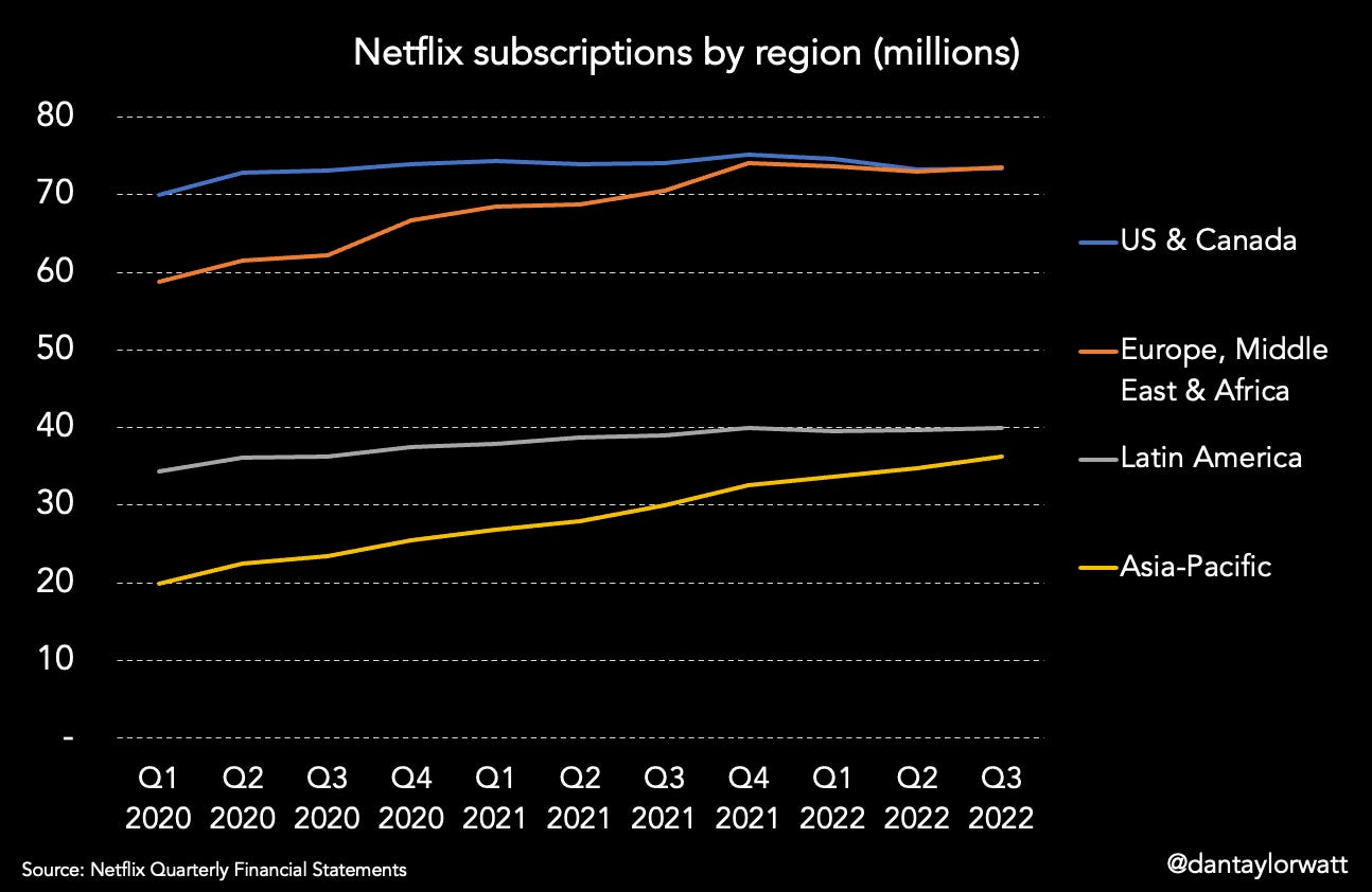 Chart showing Netflix subscriptions by region