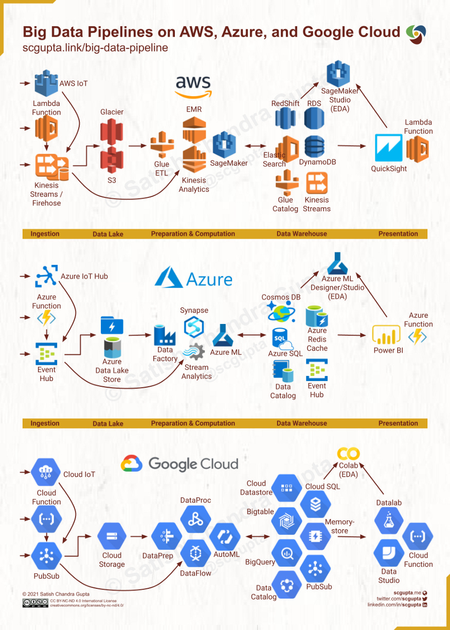 Big data pipeline architecture on Amazon Web Services (AWS), Microsoft Azure, and Google Cloud Platform (GCP).