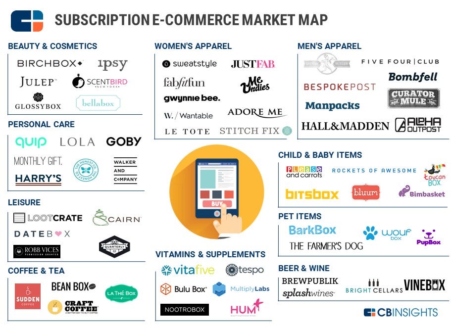 Subscription E-Commerce Market Map: 57 Subscription Startups In One  Infographic
