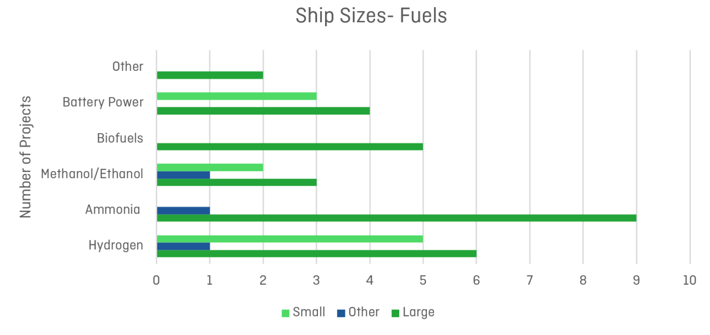 Mapping of Zero Emission Pilots and Demonstration Projects; Ship Size-Fuels